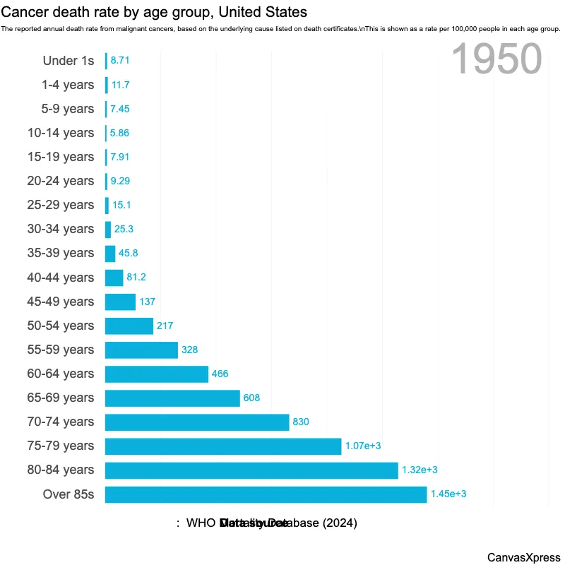 US Cancer Death Rates by Age: Animated Graph