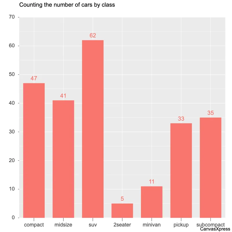 Car Quantity by Category Graph