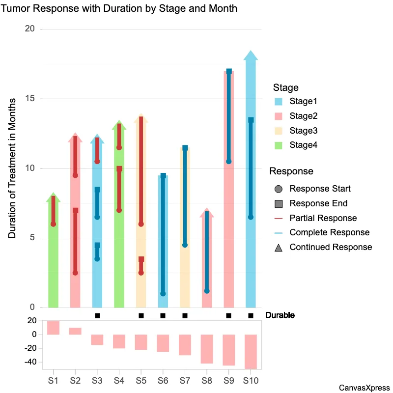 Response-Based Swimmer Plot: SAS Analysis