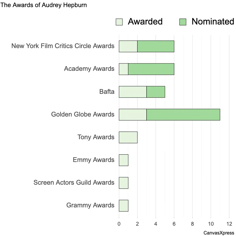 Audrey Hepburn Awards: Stacked Bar Graph