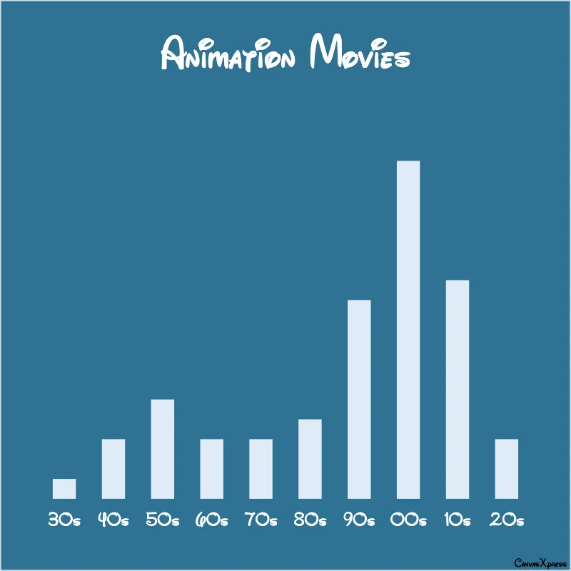 Disney vs Pixar: Animated Movie Comparison