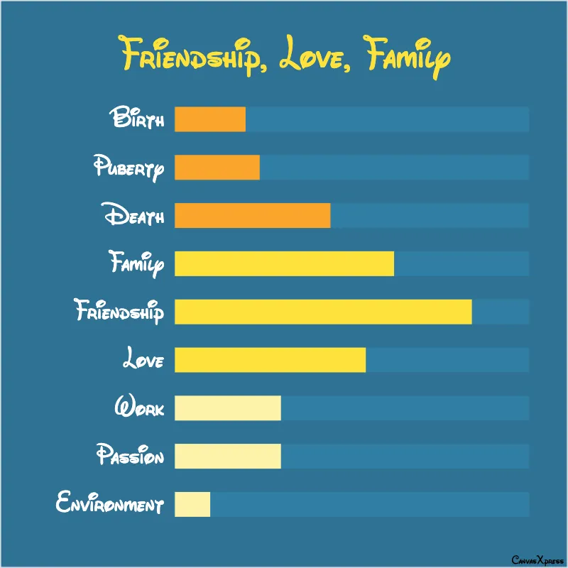 Movie Themes: Friendship, Love, Family Bar Graph