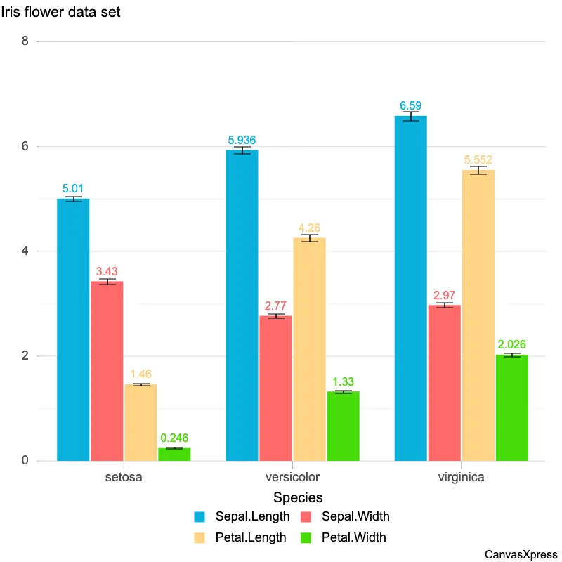 Grouped Sample Bar Graphs