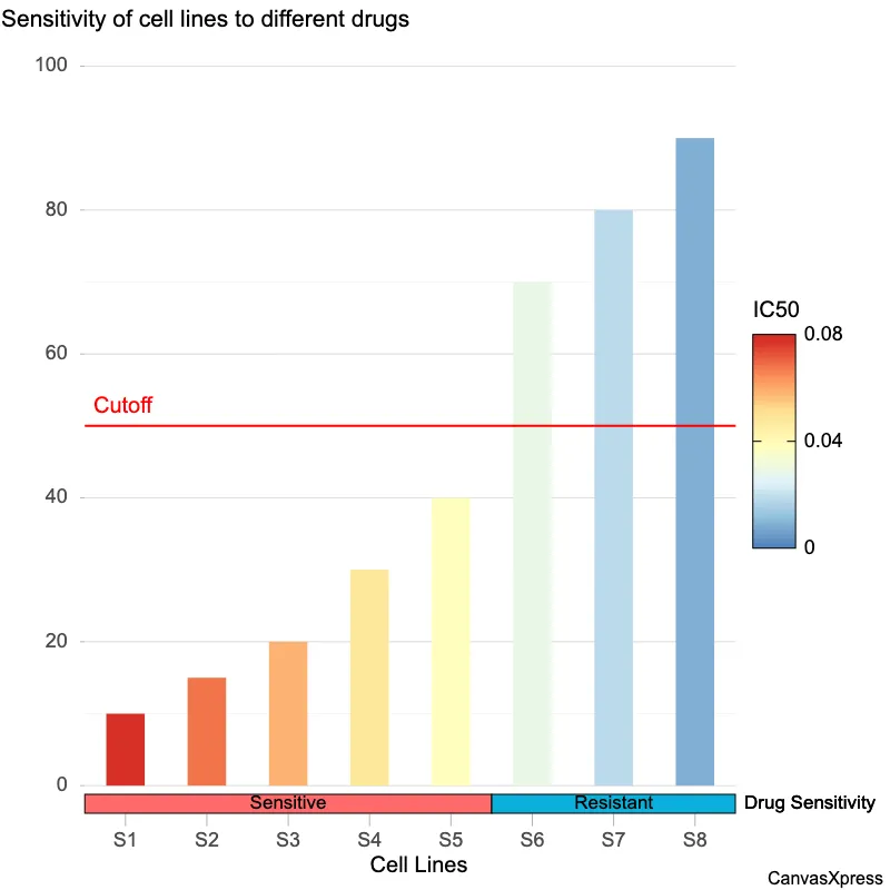 Color-coded Bar Graph for Continuous Data