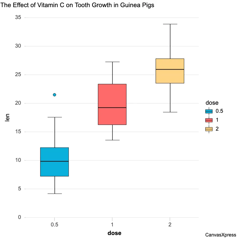 Color-Coded Box Plot for Data Analysis