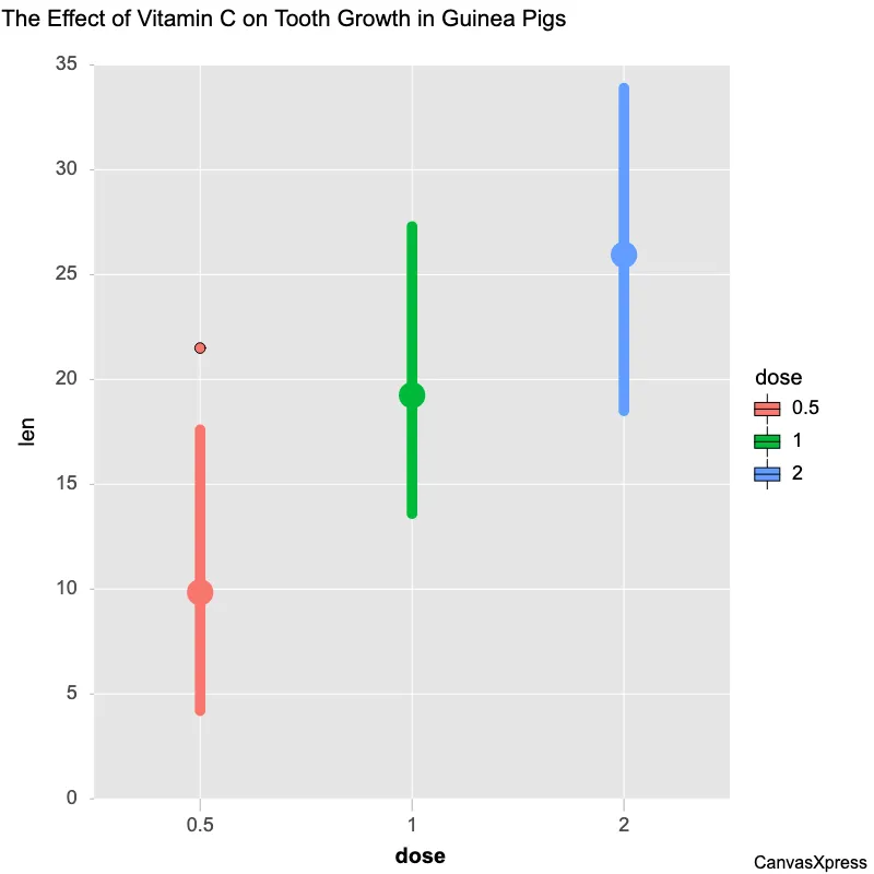 Colorful Dose Category Boxplot