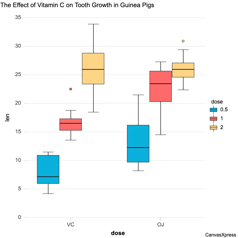 Multi-group Boxplot Analysis by Category