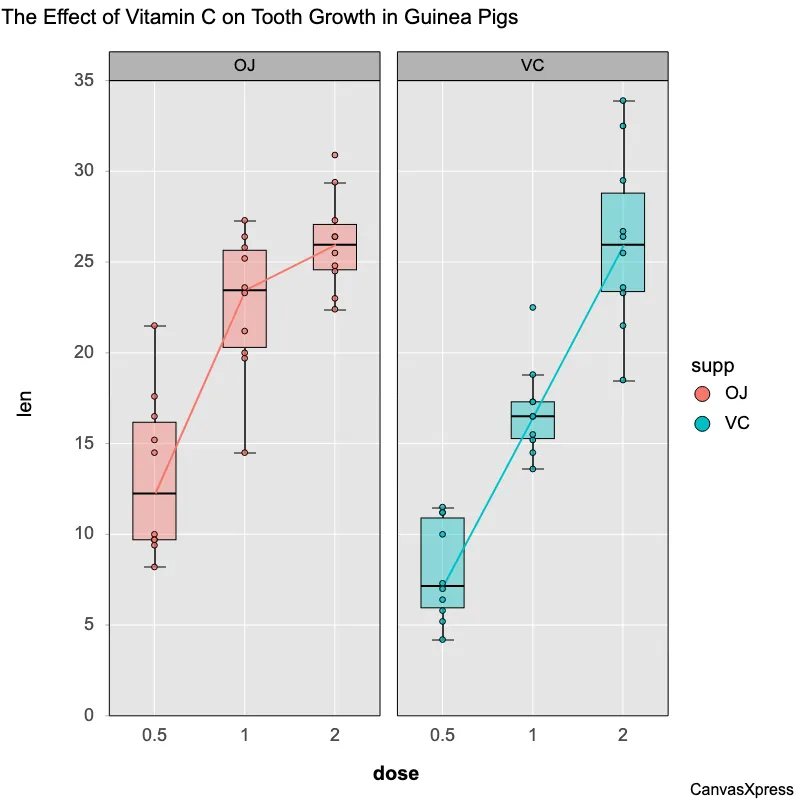 Connected Boxplot for Group Comparison