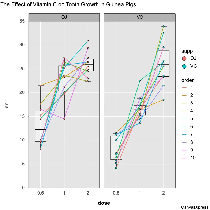 Box Plot with Dots: Data Distribution Display