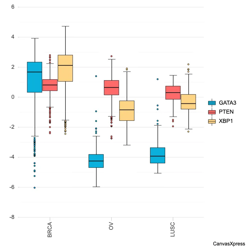 TCGA Boxplot Analysis: Multiple Series Comparison