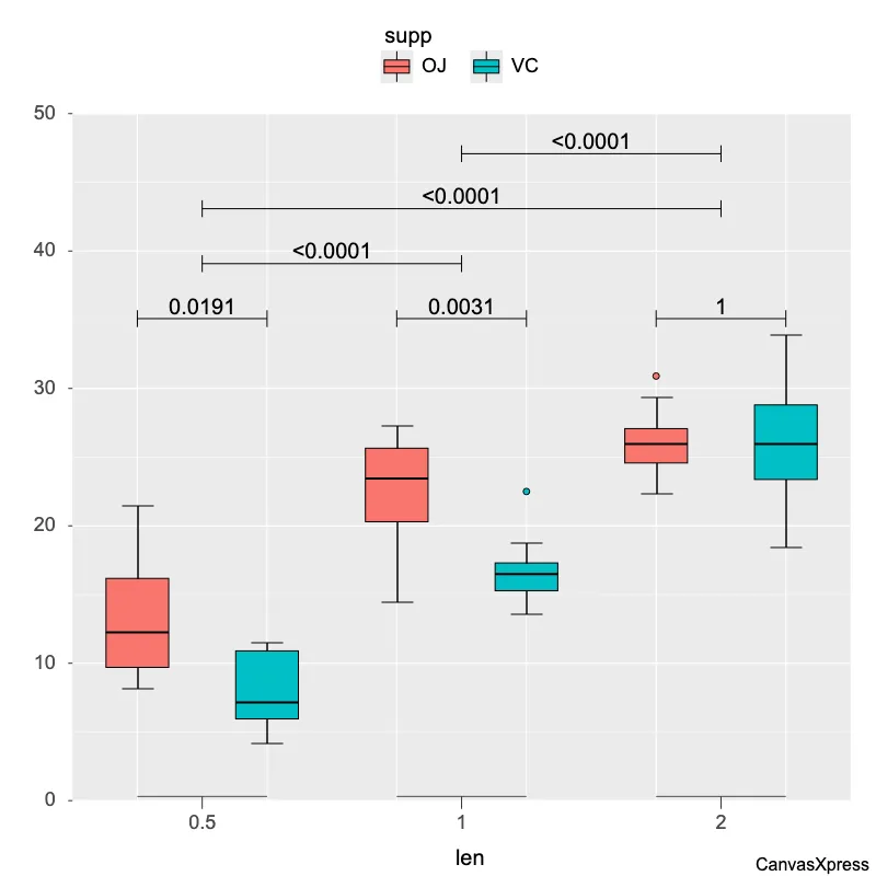 Box Plots for Data Distribution Analysis