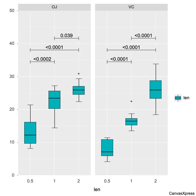 Comparing Data Distributions with Box Plots