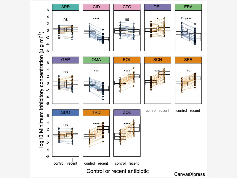 Paneled Boxplots with Paired Connections and Significance Annotations Paneled Boxplots with Paired Connections and Significance Annotations