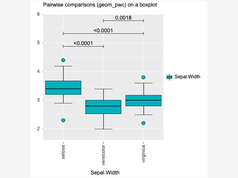 Pairwise comparisons on a boxplot Pairwise comparisons on a boxplot
