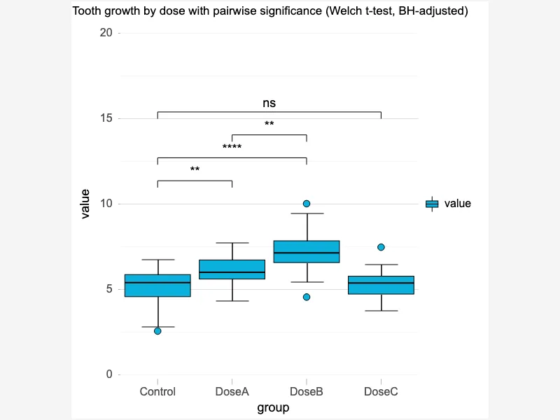 Boxplot with significance brackets