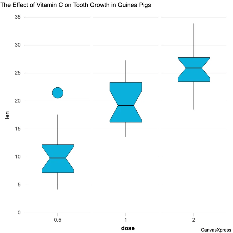 Notched Box Plots: Outliers & Color