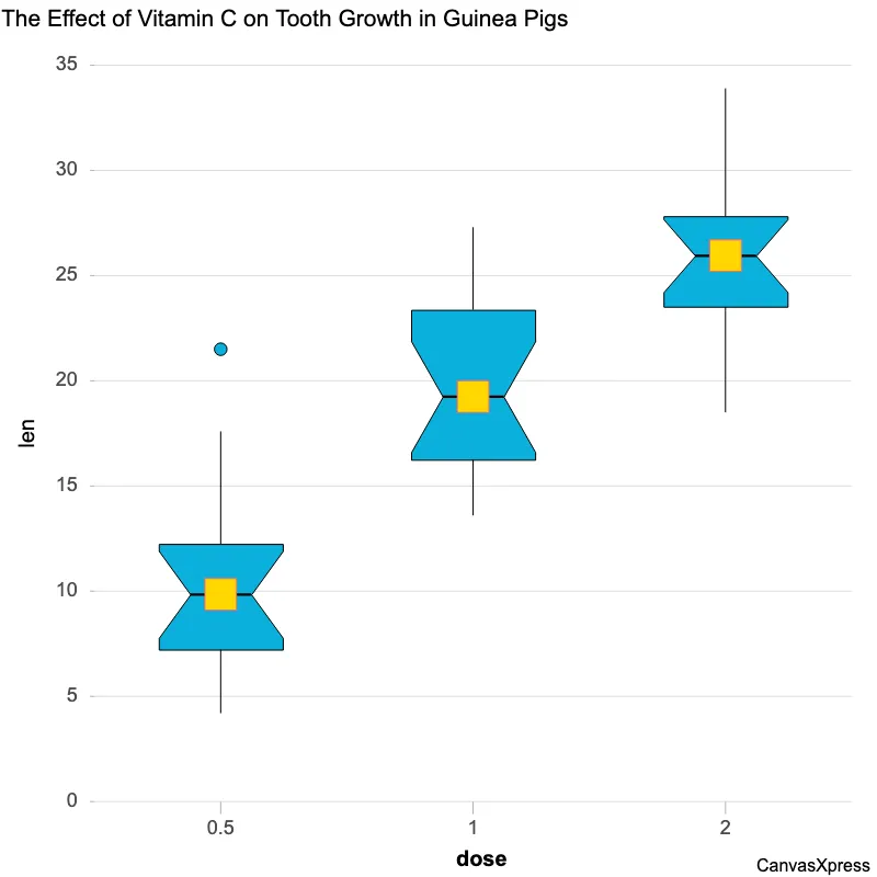 Data Visualization with Notched Box Plot
