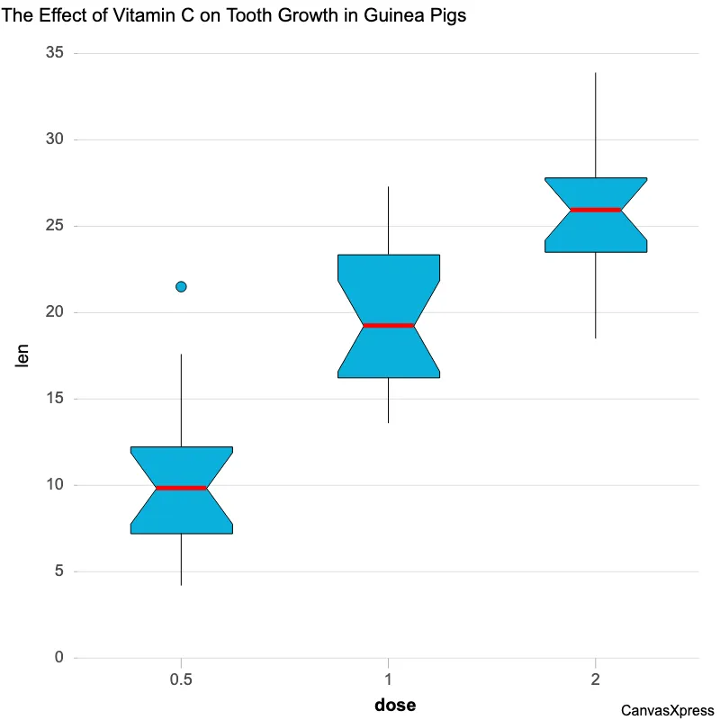 Custom Median Notched Box Plot