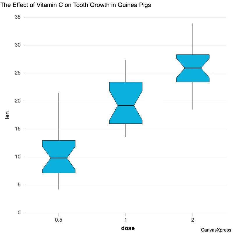 Data Distribution: Notched Boxplot Analysis