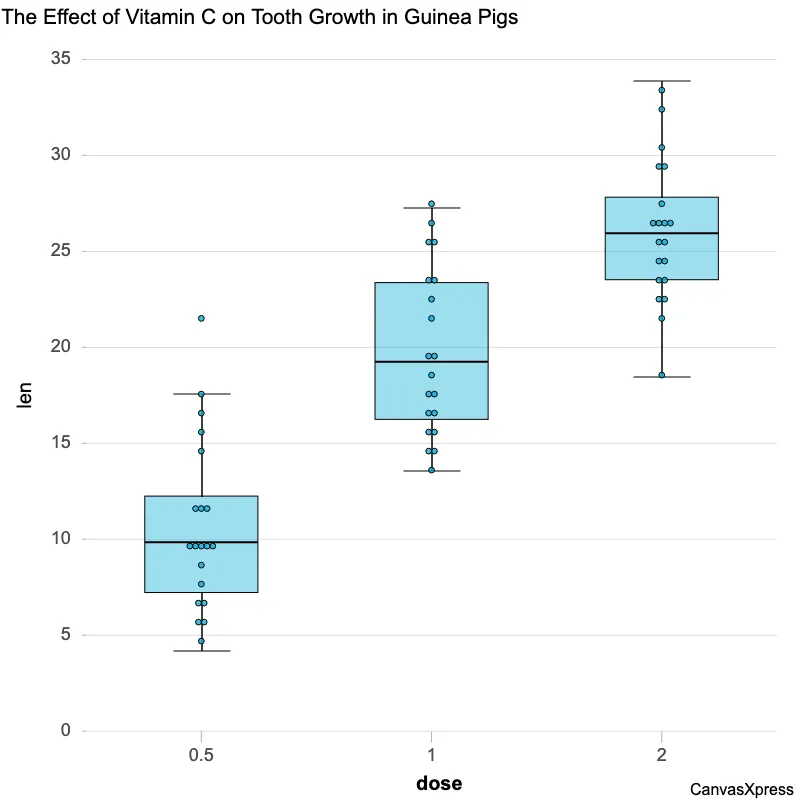 Bin Dot Boxplot: Trends, Spread, Outliers