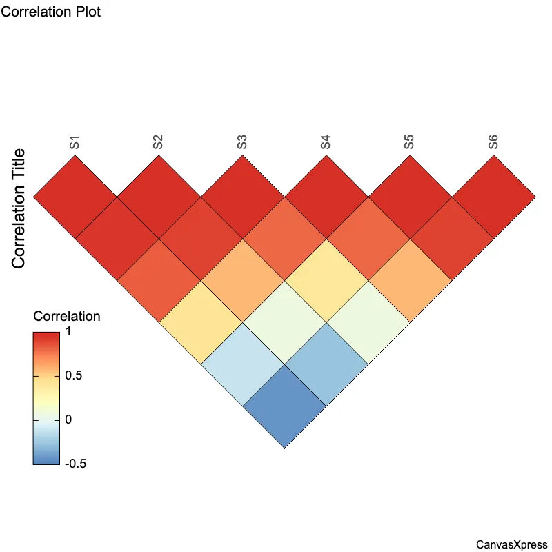 Understanding Correlation Graphs