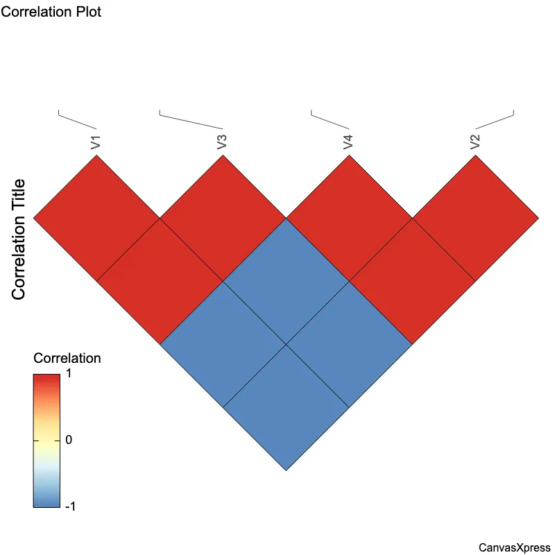 Uncovering Insights with Correlation Graphs