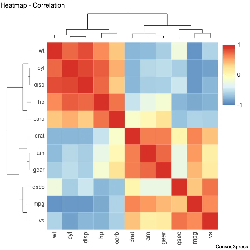 Visualizing correlations in mtcars data