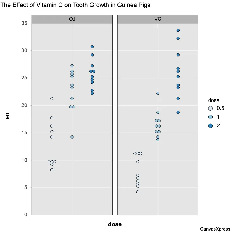 Enhance Data Comparison with Dot Plots