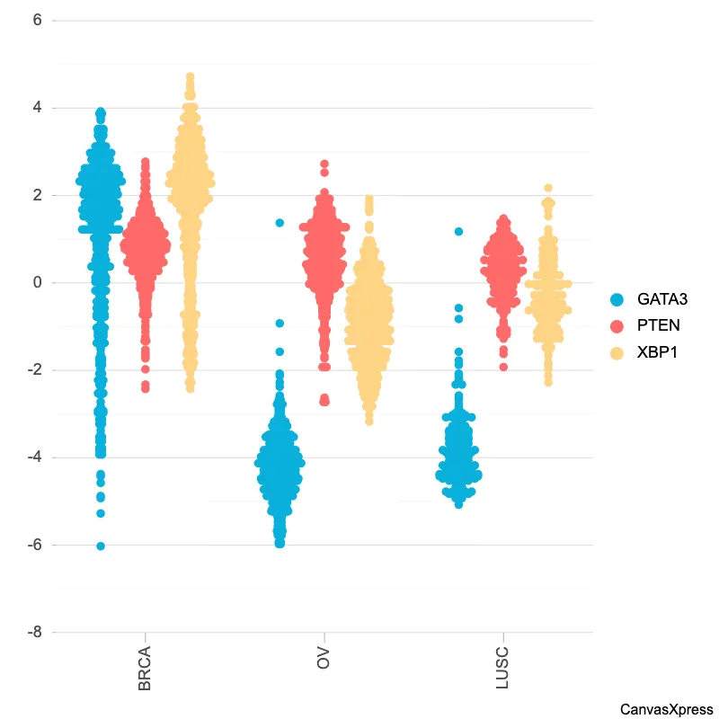 Visualize TCGA Data with Dot Plots