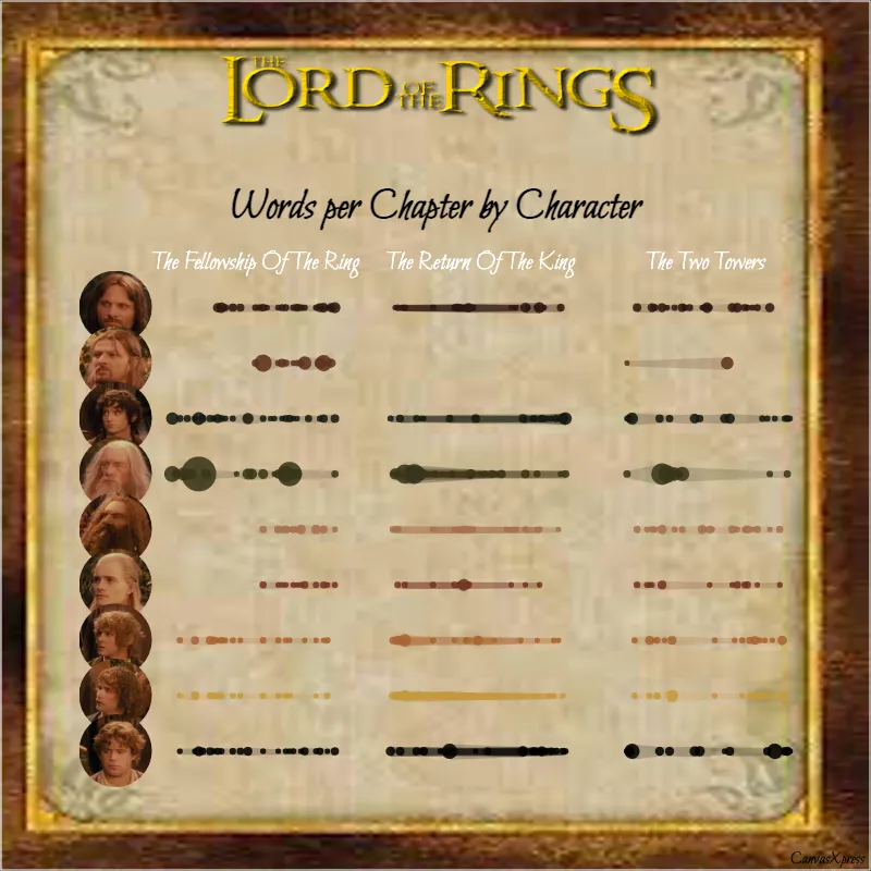 Lord Of the Rings Character Dot Plot