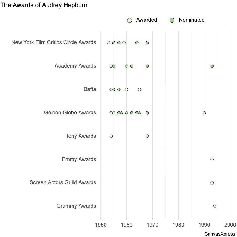 Audrey Hepburn Awards Dot Plot