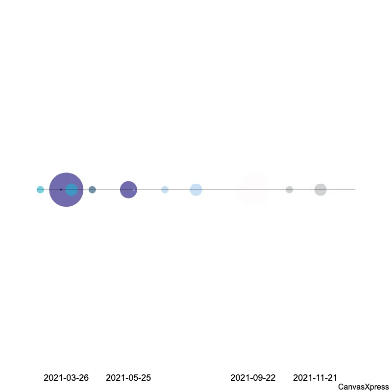 Mastering Dot Plots for Timeline