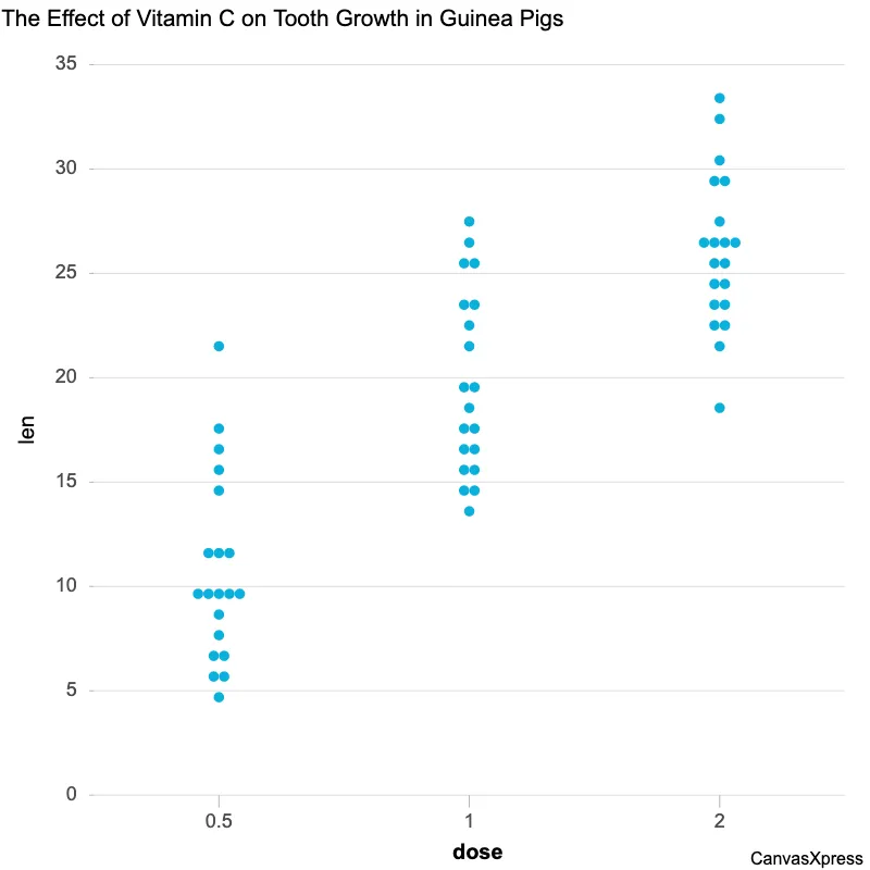 Master Data with Dot Plots