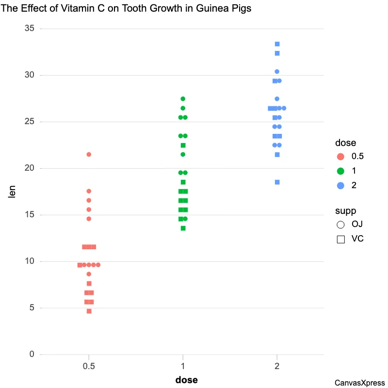 Interactive Dot Plot: Color-Shape Coded Data