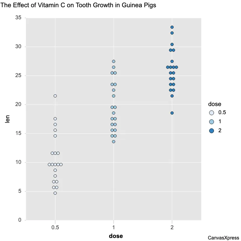 Colorful Dot Plot for Data Visualization