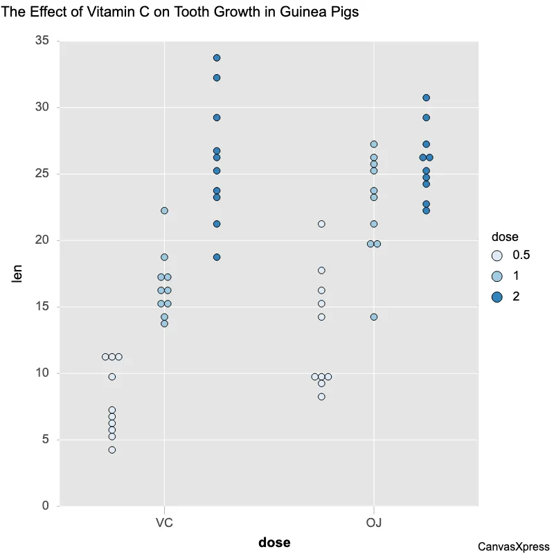 Compare Distributions with Dot Plots