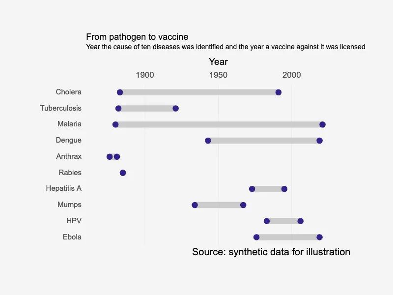 Timespan ranges with dots and direct labels Timespan ranges with dots and direct labels