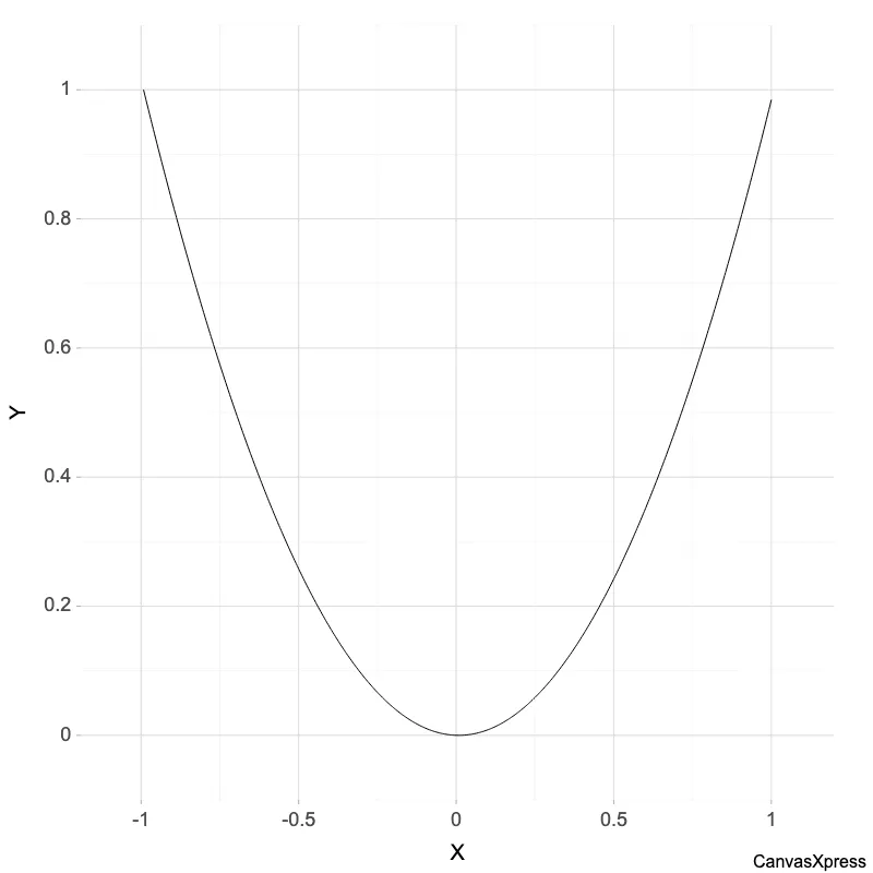 2D Function Scatter Plot