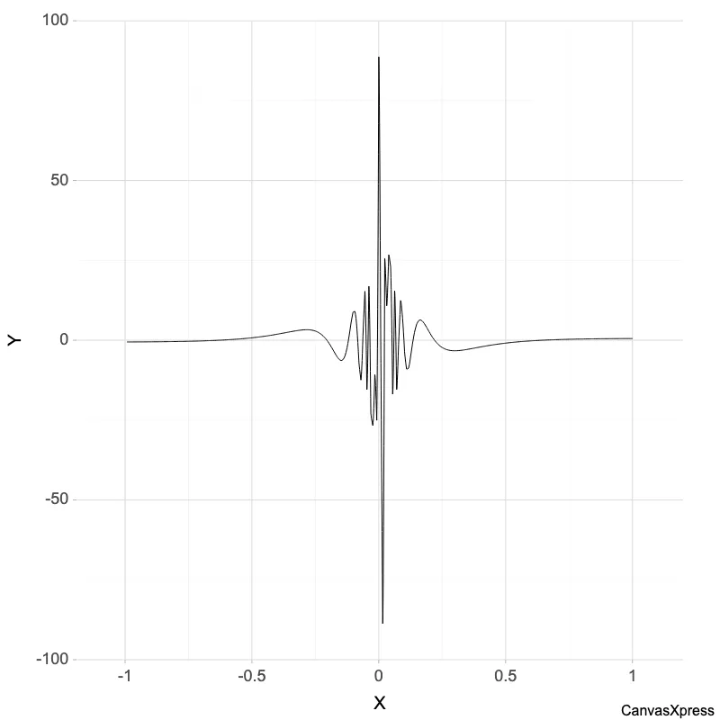Centered 2D Function Scatter Plot