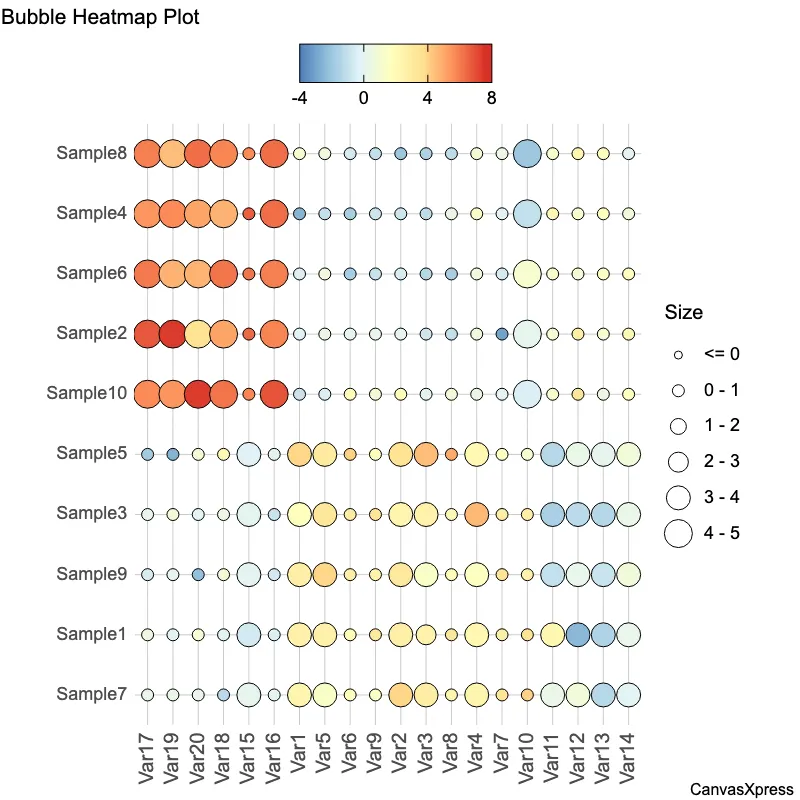 Bubble Heatmap Plot for Data Analysis
