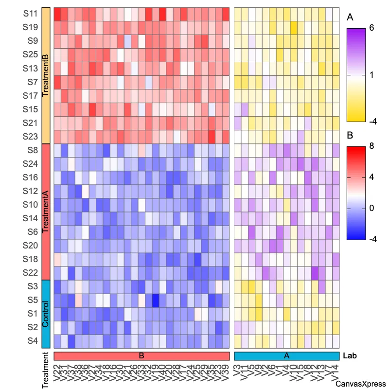 Multi-color Heatmap for Efficient Data Analysis