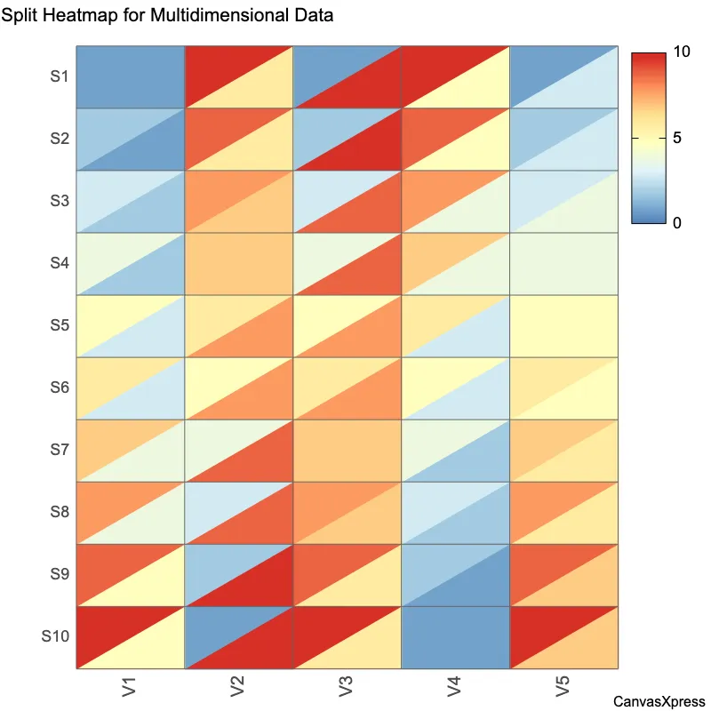 Split Heatmap for Multidimensional Data