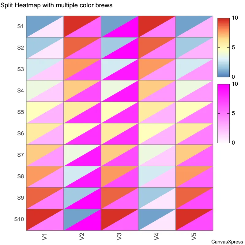 Split Heatmap with multiple color spectrums