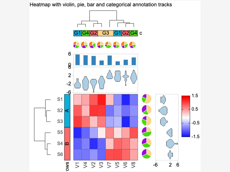 Clustered Heatmap with Multiple Annotation Tracks Clustered Heatmap with Multiple Annotation Tracks