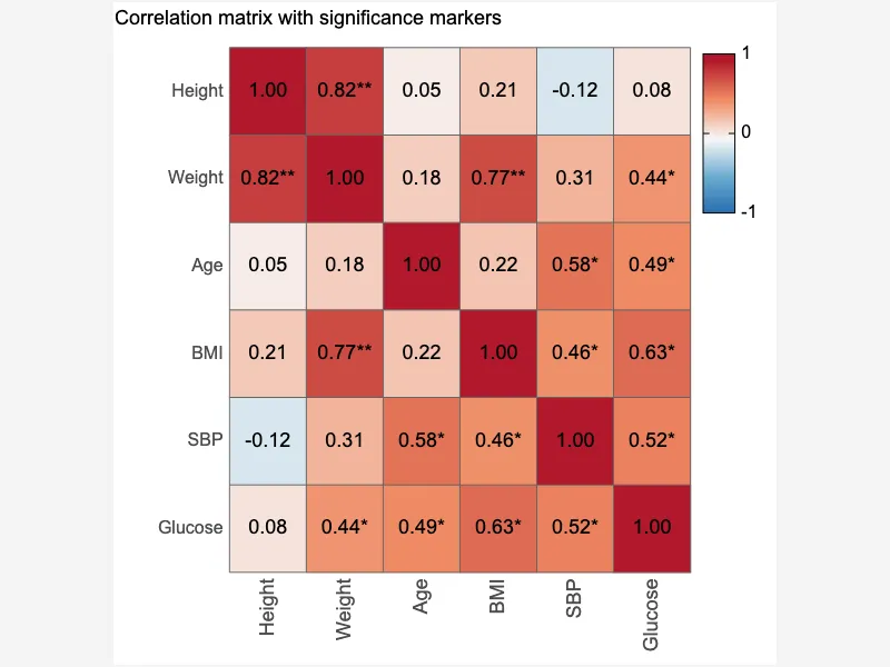 Correlation matrix with significance markers Correlation matrix with significance markers