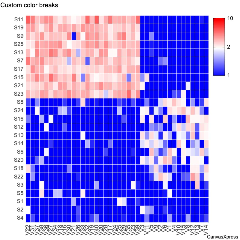 Enhanced Heatmap with Custom Color Breaks