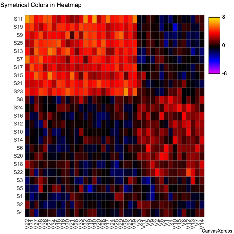 Symmetrical Heatmap Color Scheme