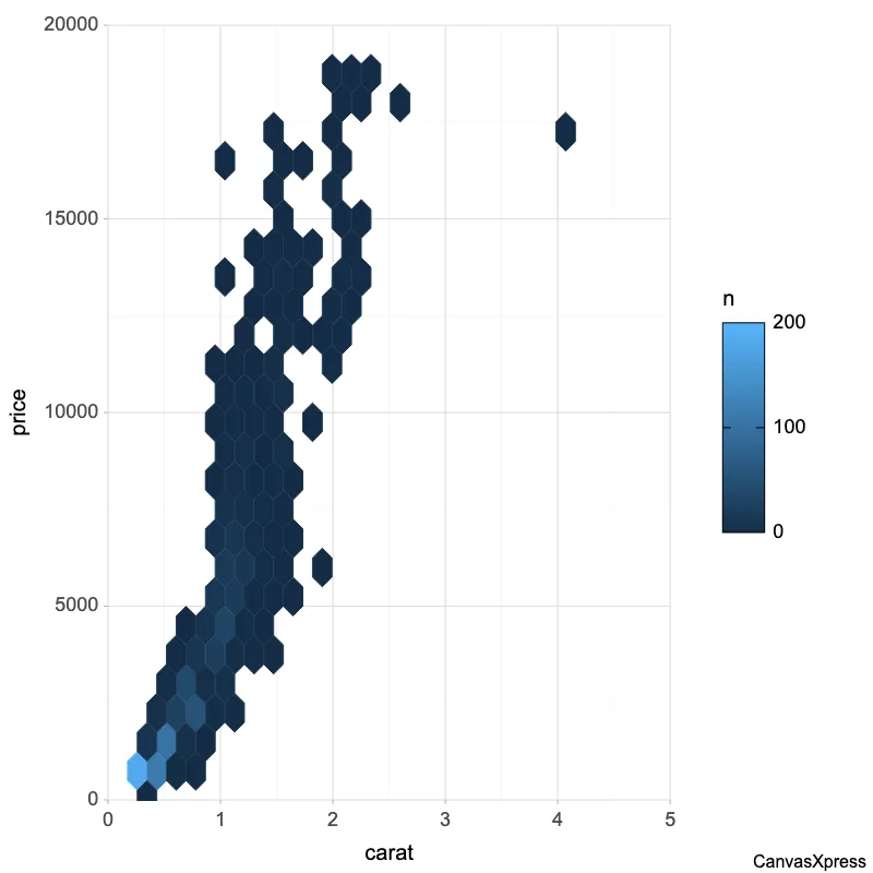 Efficient Data Visualization with Hex Bin Plot