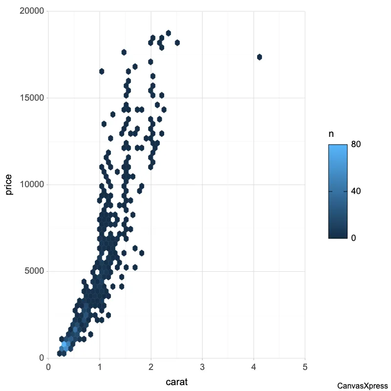 Densely Packed Data: Hexagon Plot