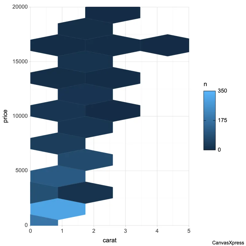 Hexagon Plot: Addressing Overplotting